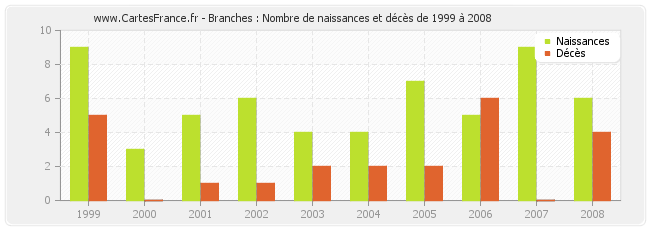 Branches : Nombre de naissances et décès de 1999 à 2008