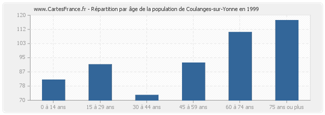 Répartition par âge de la population de Coulanges-sur-Yonne en 1999