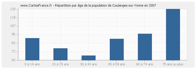 Répartition par âge de la population de Coulanges-sur-Yonne en 2007