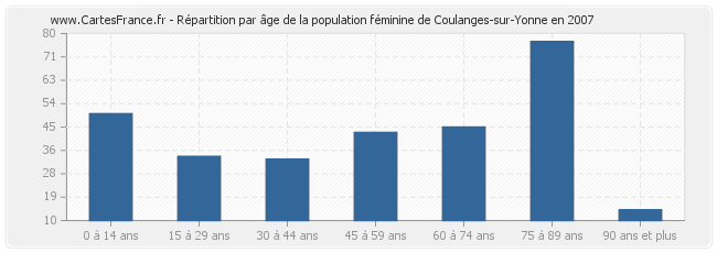 Répartition par âge de la population féminine de Coulanges-sur-Yonne en 2007