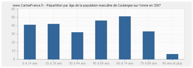 Répartition par âge de la population masculine de Coulanges-sur-Yonne en 2007