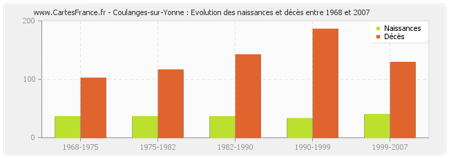 Coulanges-sur-Yonne : Evolution des naissances et décès entre 1968 et 2007