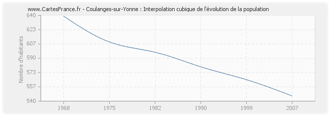 Coulanges-sur-Yonne : Interpolation cubique de l'évolution de la population