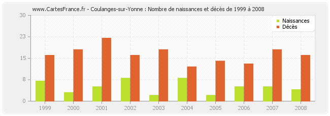 Coulanges-sur-Yonne : Nombre de naissances et décès de 1999 à 2008