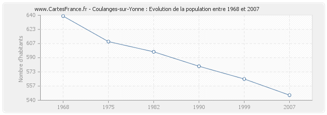 Population Coulanges-sur-Yonne