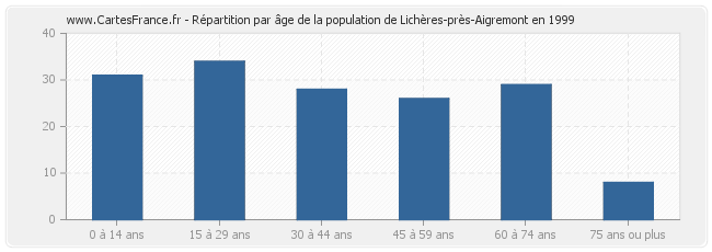 Répartition par âge de la population de Lichères-près-Aigremont en 1999