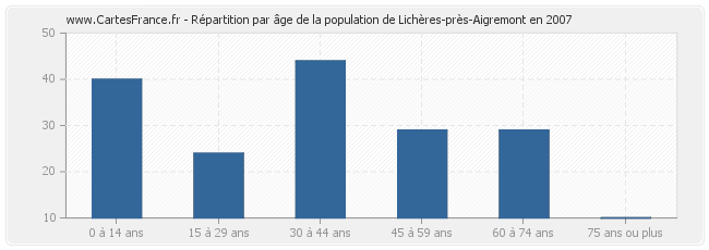 Répartition par âge de la population de Lichères-près-Aigremont en 2007