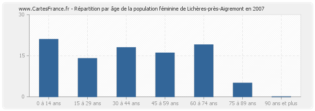 Répartition par âge de la population féminine de Lichères-près-Aigremont en 2007