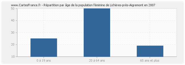 Répartition par âge de la population féminine de Lichères-près-Aigremont en 2007