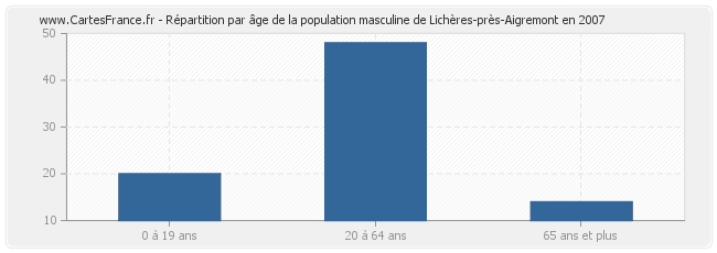 Répartition par âge de la population masculine de Lichères-près-Aigremont en 2007