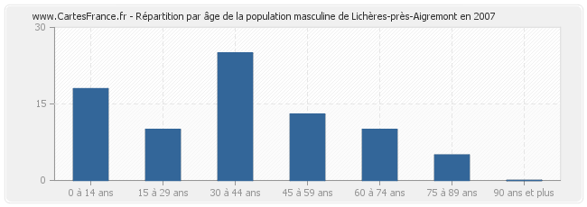 Répartition par âge de la population masculine de Lichères-près-Aigremont en 2007