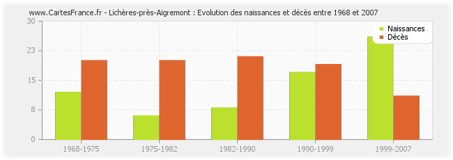 Lichères-près-Aigremont : Evolution des naissances et décès entre 1968 et 2007