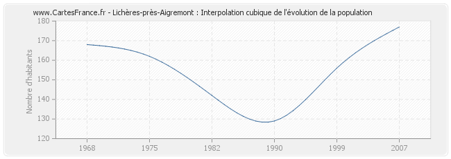 Lichères-près-Aigremont : Interpolation cubique de l'évolution de la population