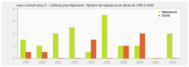 Lichères-près-Aigremont : Nombre de naissances et décès de 1999 à 2008