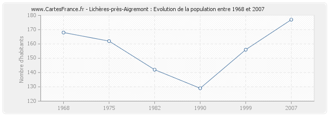 Population Lichères-près-Aigremont