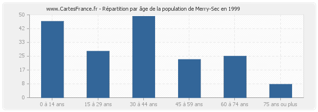 Répartition par âge de la population de Merry-Sec en 1999