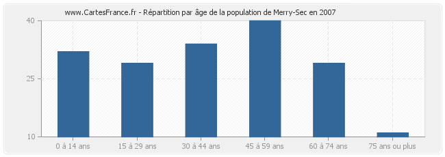 Répartition par âge de la population de Merry-Sec en 2007