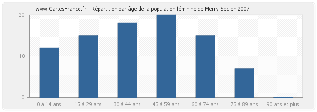 Répartition par âge de la population féminine de Merry-Sec en 2007