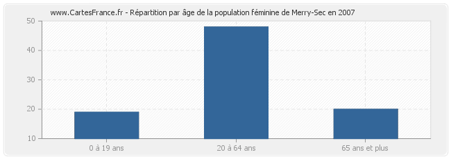 Répartition par âge de la population féminine de Merry-Sec en 2007