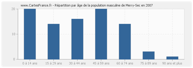 Répartition par âge de la population masculine de Merry-Sec en 2007