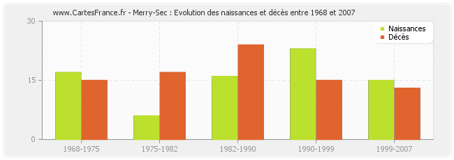 Merry-Sec : Evolution des naissances et décès entre 1968 et 2007