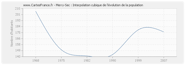 Merry-Sec : Interpolation cubique de l'évolution de la population