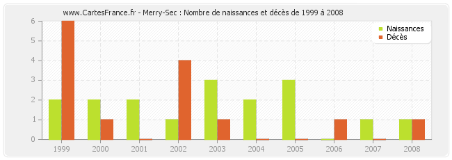 Merry-Sec : Nombre de naissances et décès de 1999 à 2008