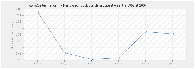 Population Merry-Sec