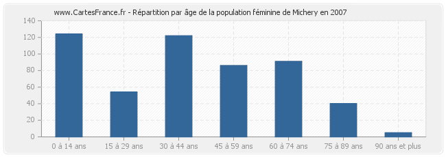 Répartition par âge de la population féminine de Michery en 2007