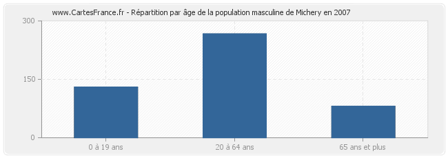 Répartition par âge de la population masculine de Michery en 2007