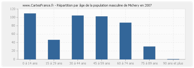 Répartition par âge de la population masculine de Michery en 2007