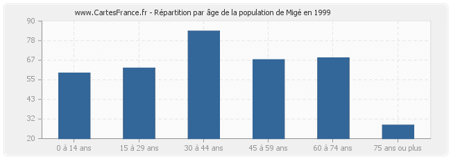 Répartition par âge de la population de Migé en 1999