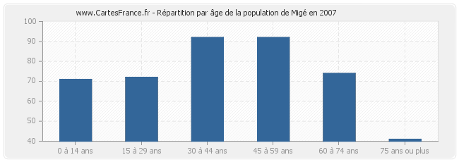 Répartition par âge de la population de Migé en 2007