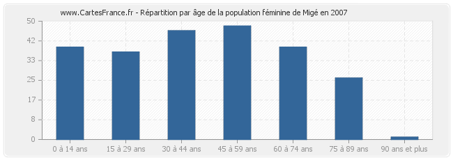 Répartition par âge de la population féminine de Migé en 2007