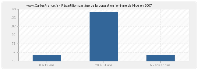 Répartition par âge de la population féminine de Migé en 2007