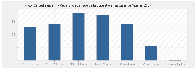 Répartition par âge de la population masculine de Migé en 2007