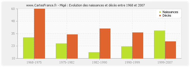 Migé : Evolution des naissances et décès entre 1968 et 2007