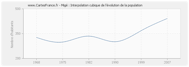 Migé : Interpolation cubique de l'évolution de la population