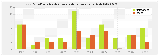 Migé : Nombre de naissances et décès de 1999 à 2008