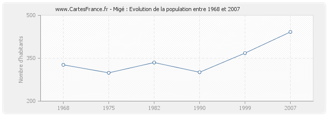 Population Migé