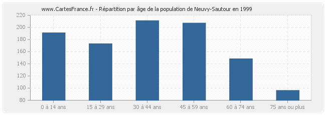 Répartition par âge de la population de Neuvy-Sautour en 1999