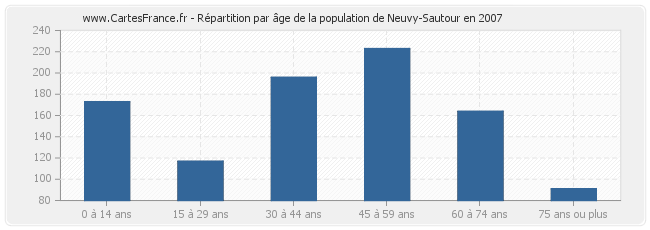 Répartition par âge de la population de Neuvy-Sautour en 2007