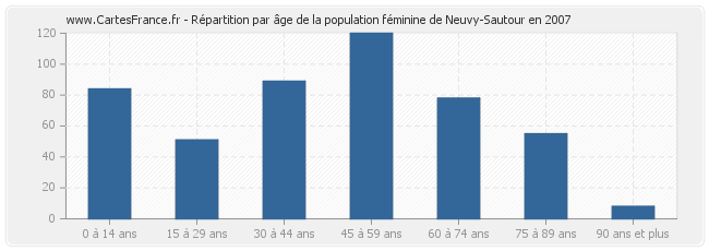 Répartition par âge de la population féminine de Neuvy-Sautour en 2007