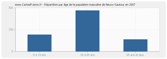 Répartition par âge de la population masculine de Neuvy-Sautour en 2007