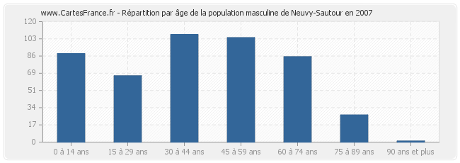 Répartition par âge de la population masculine de Neuvy-Sautour en 2007