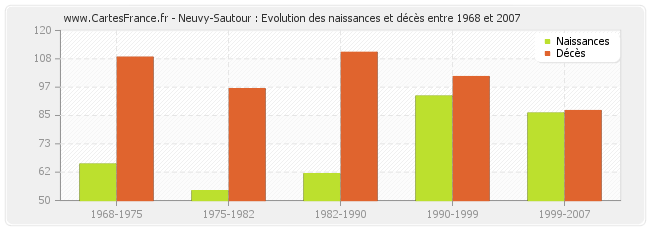 Neuvy-Sautour : Evolution des naissances et décès entre 1968 et 2007