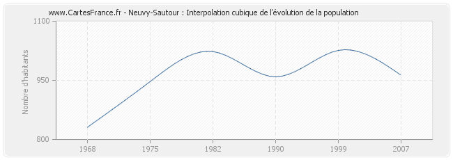 Neuvy-Sautour : Interpolation cubique de l'évolution de la population