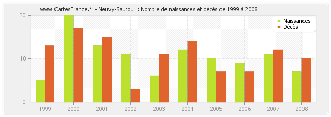 Neuvy-Sautour : Nombre de naissances et décès de 1999 à 2008