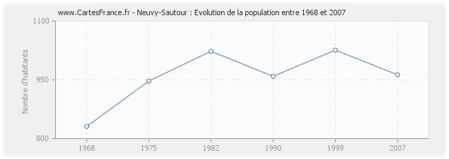 Population Neuvy-Sautour