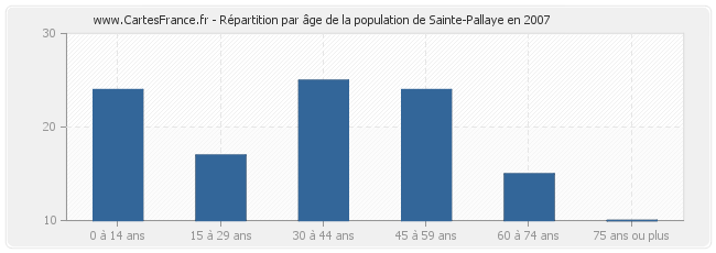 Répartition par âge de la population de Sainte-Pallaye en 2007